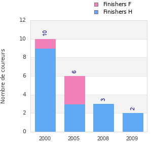 Finisher history