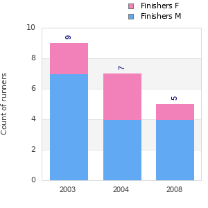 Finisher history