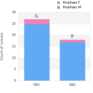 Finisher history