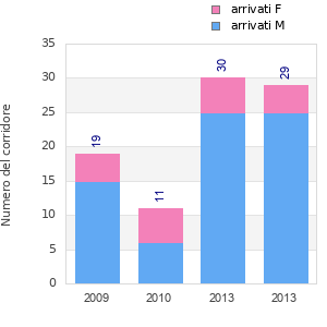 Finisher history
