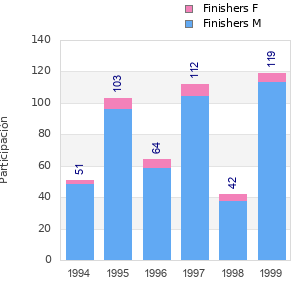 Finisher history