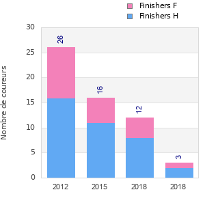 Finisher history