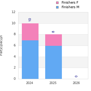 Finisher history