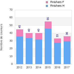 Finisher history