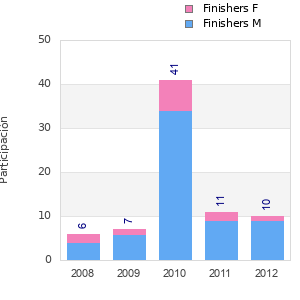 Finisher history