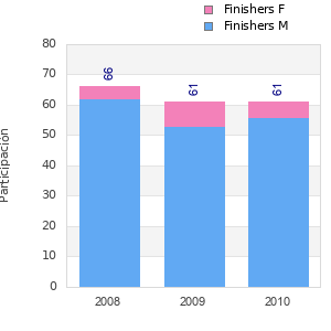 Finisher history