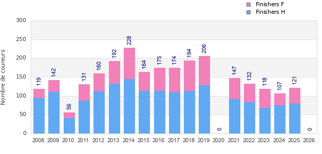 Finisher history