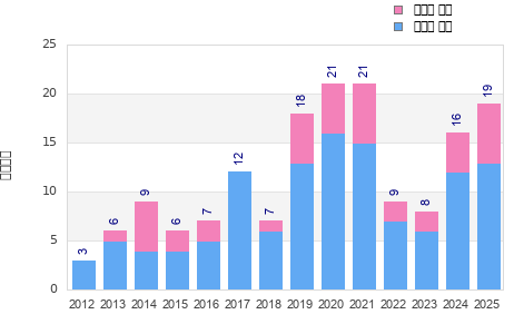 Finisher history