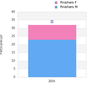 Finisher history