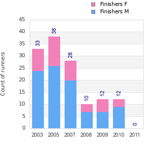 Finisher history