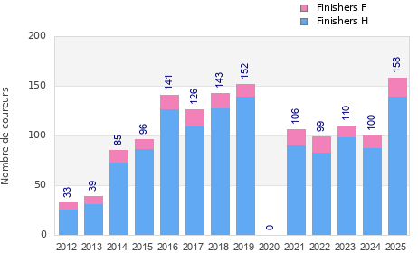 Finisher history