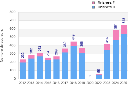 Finisher history