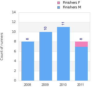 Finisher history
