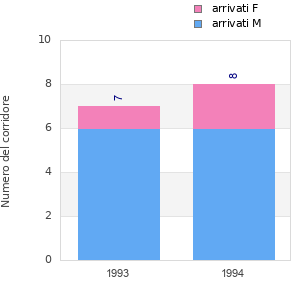 Finisher history