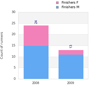 Finisher history