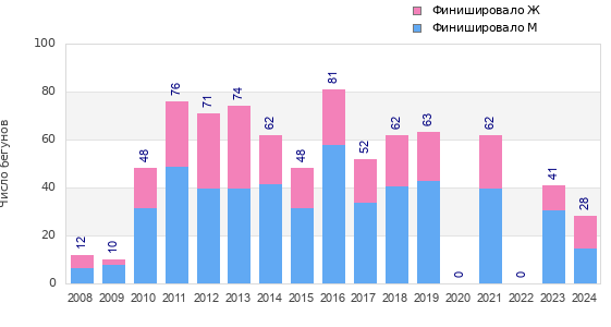 Finisher history