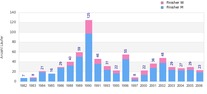 Finisher history