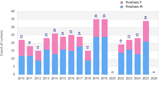 Finisher history
