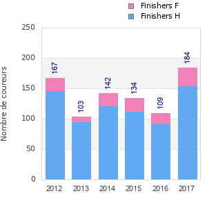 Finisher history