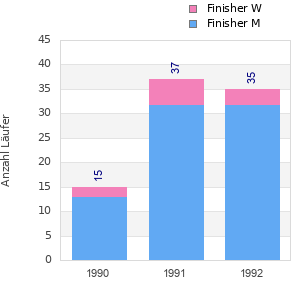 Finisher history