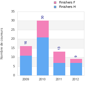 Finisher history