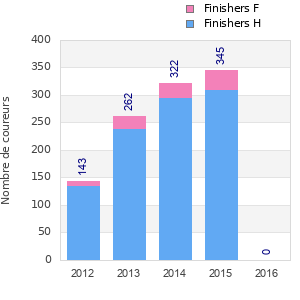 Finisher history