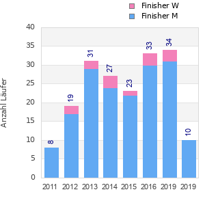 Finisher history