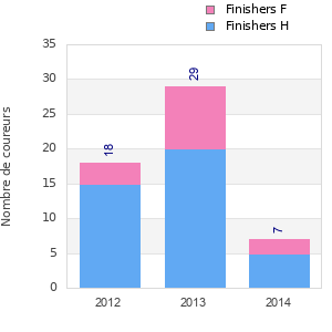 Finisher history