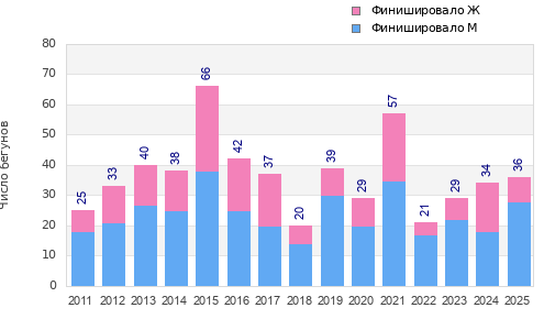 Finisher history