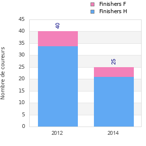 Finisher history