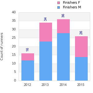 Finisher history