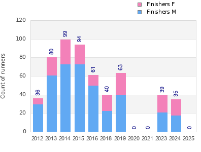 Finisher history