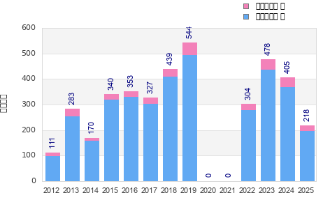 Finisher history