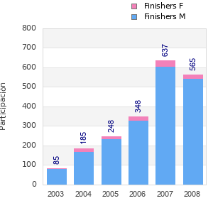 Finisher history
