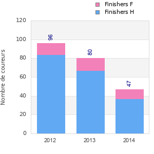 Finisher history