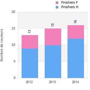 Finisher history