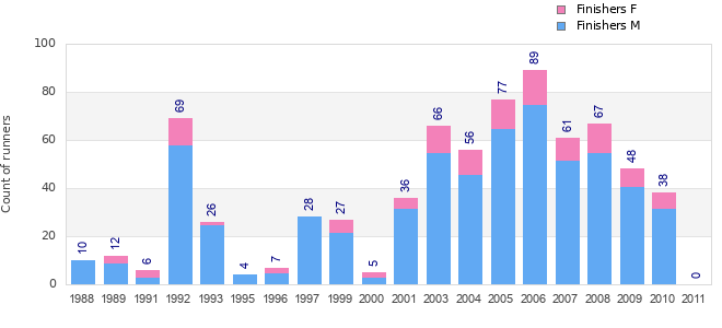 Finisher history