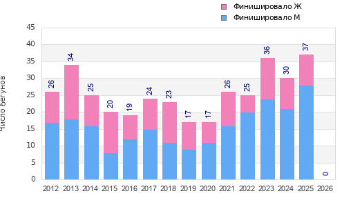 Finisher history