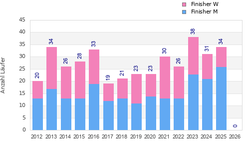 Finisher history