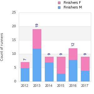 Finisher history