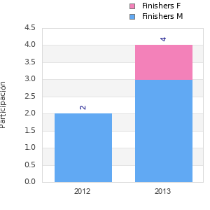 Finisher history