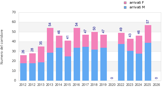 Finisher history