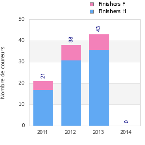 Finisher history
