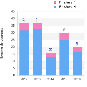 Finisher history