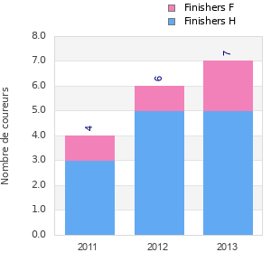 Finisher history
