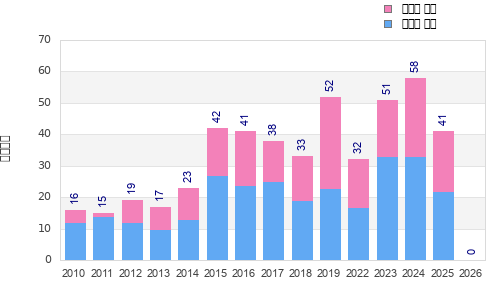 Finisher history