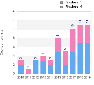 Finisher history