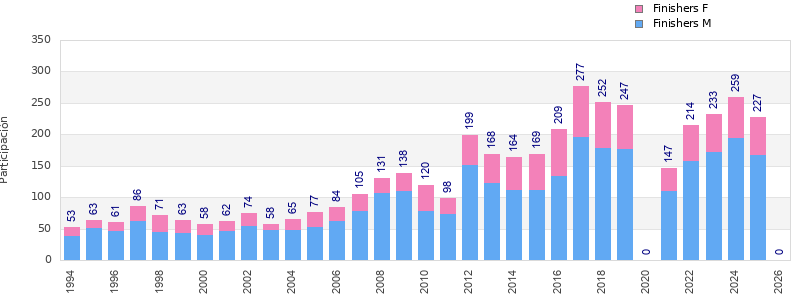 Finisher history