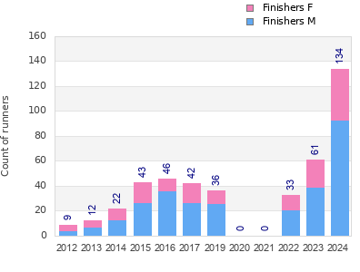 Finisher history