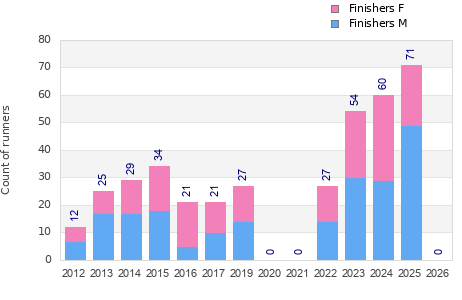 Finisher history